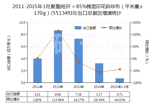 2011-2015年3月聚酯短纖<85%棉混印花斜紋布(平米重≤170g)(55134910)出口總額及增速統(tǒng)計(jì) 2011-2015年3月聚酯短纖<85%棉混印花斜紋布(平米重≤170g)(55134910)出口總額及增速統(tǒng)計(jì)